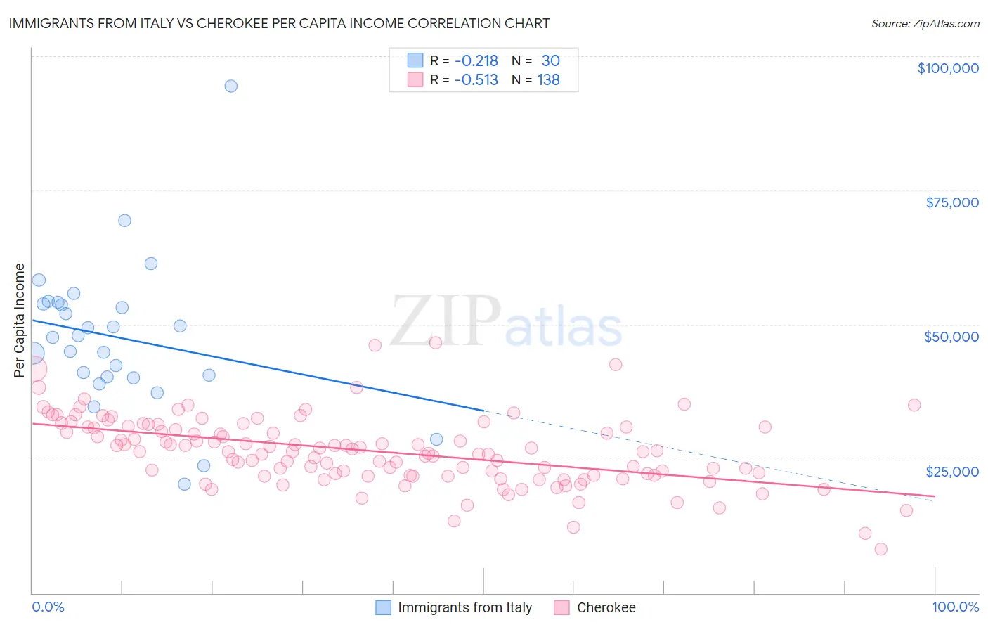 Immigrants from Italy vs Cherokee Per Capita Income