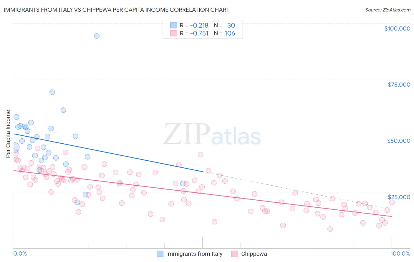 Immigrants from Italy vs Chippewa Per Capita Income