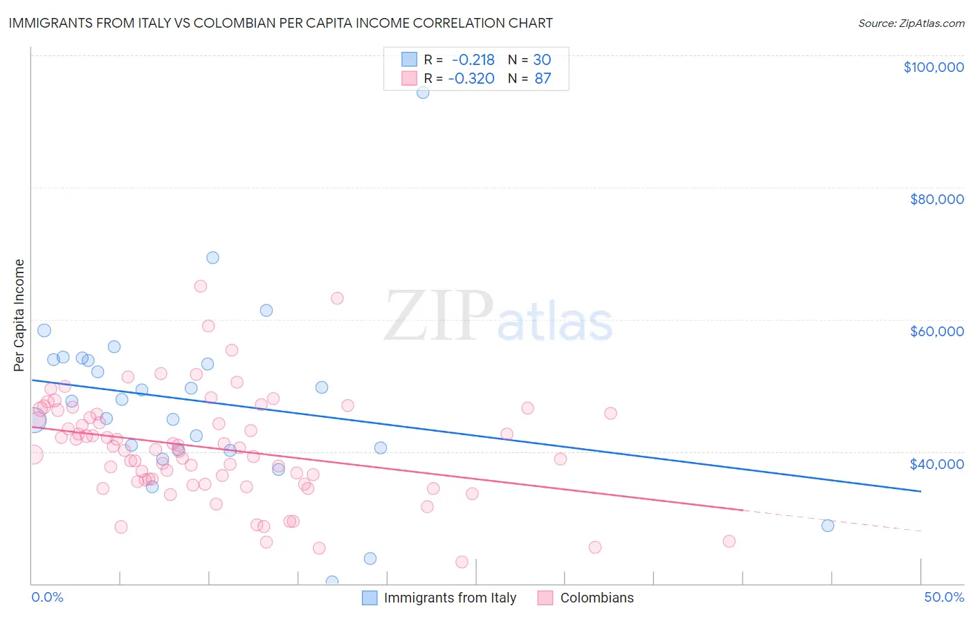 Immigrants from Italy vs Colombian Per Capita Income