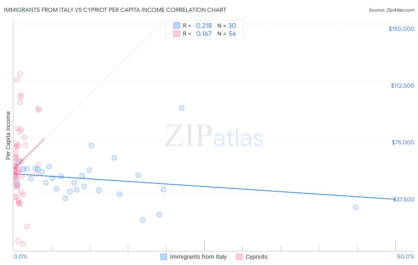 Immigrants from Italy vs Cypriot Per Capita Income