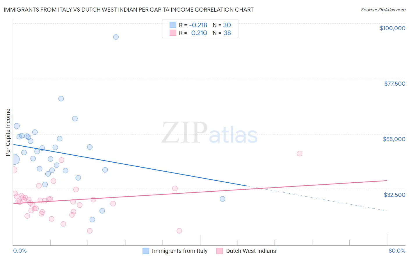 Immigrants from Italy vs Dutch West Indian Per Capita Income