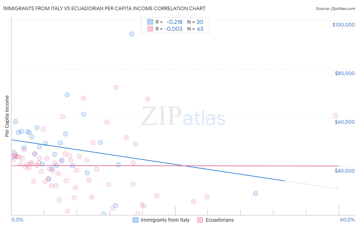Immigrants from Italy vs Ecuadorian Per Capita Income