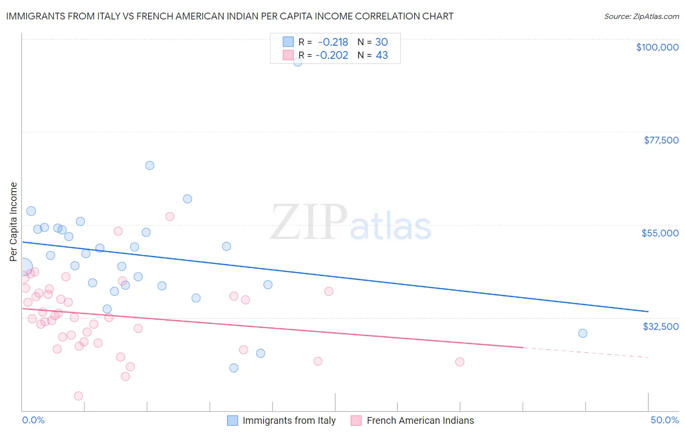 Immigrants from Italy vs French American Indian Per Capita Income