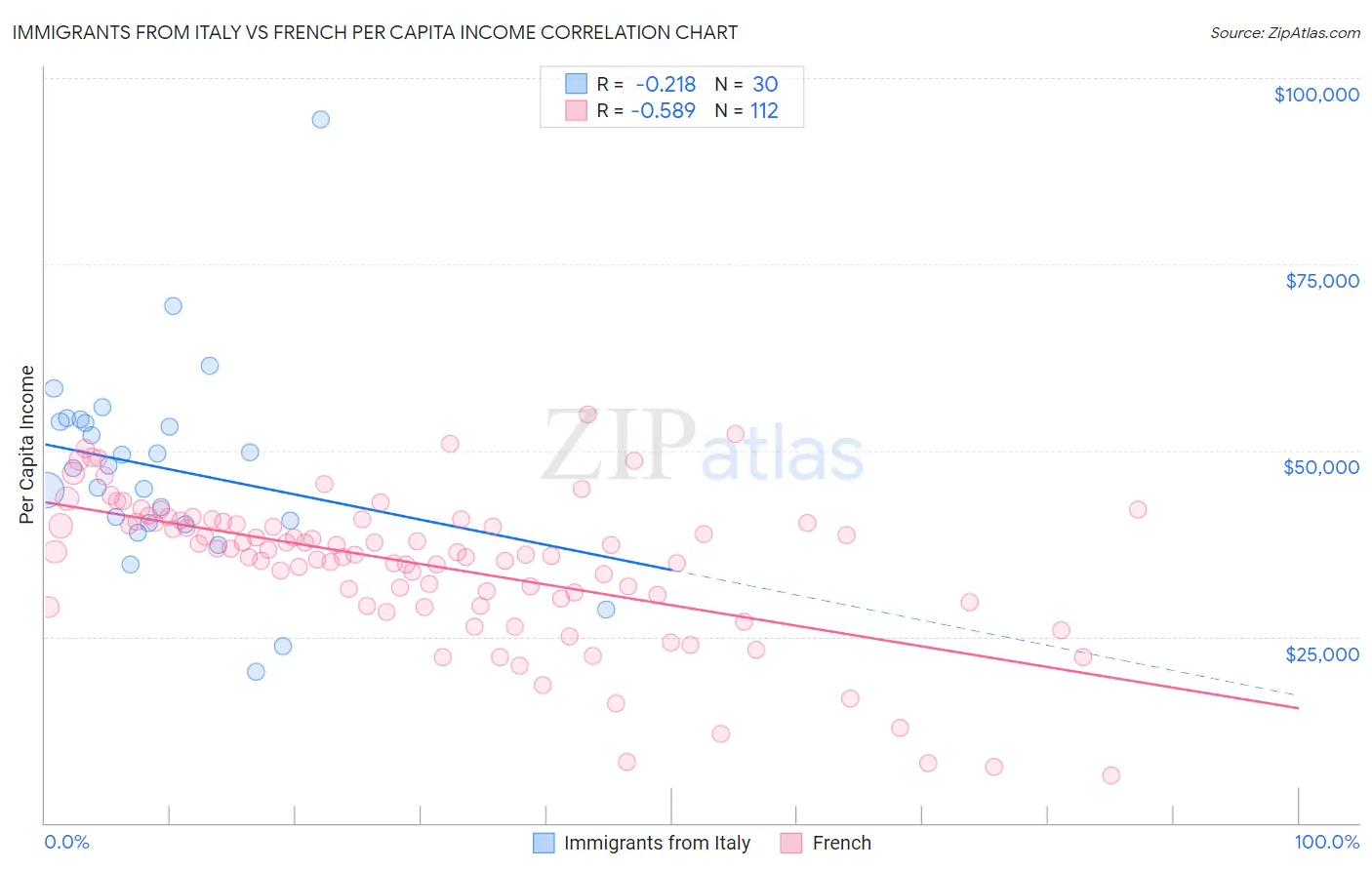 Immigrants from Italy vs French Per Capita Income