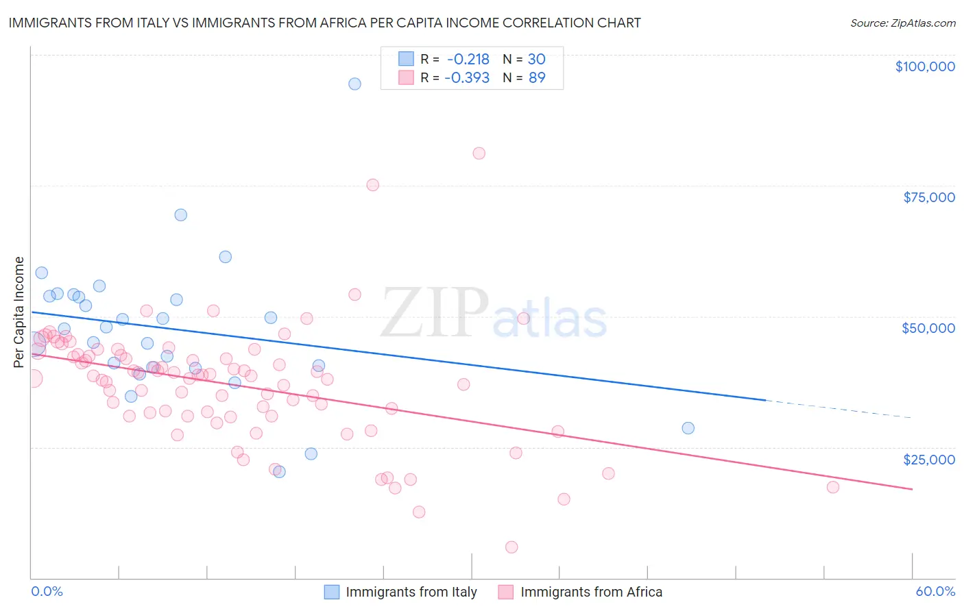 Immigrants from Italy vs Immigrants from Africa Per Capita Income