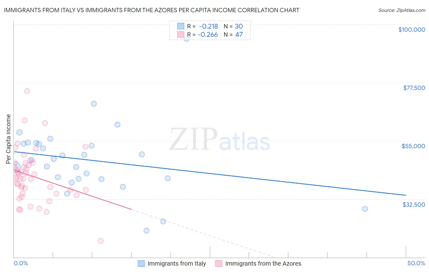 Immigrants from Italy vs Immigrants from the Azores Per Capita Income