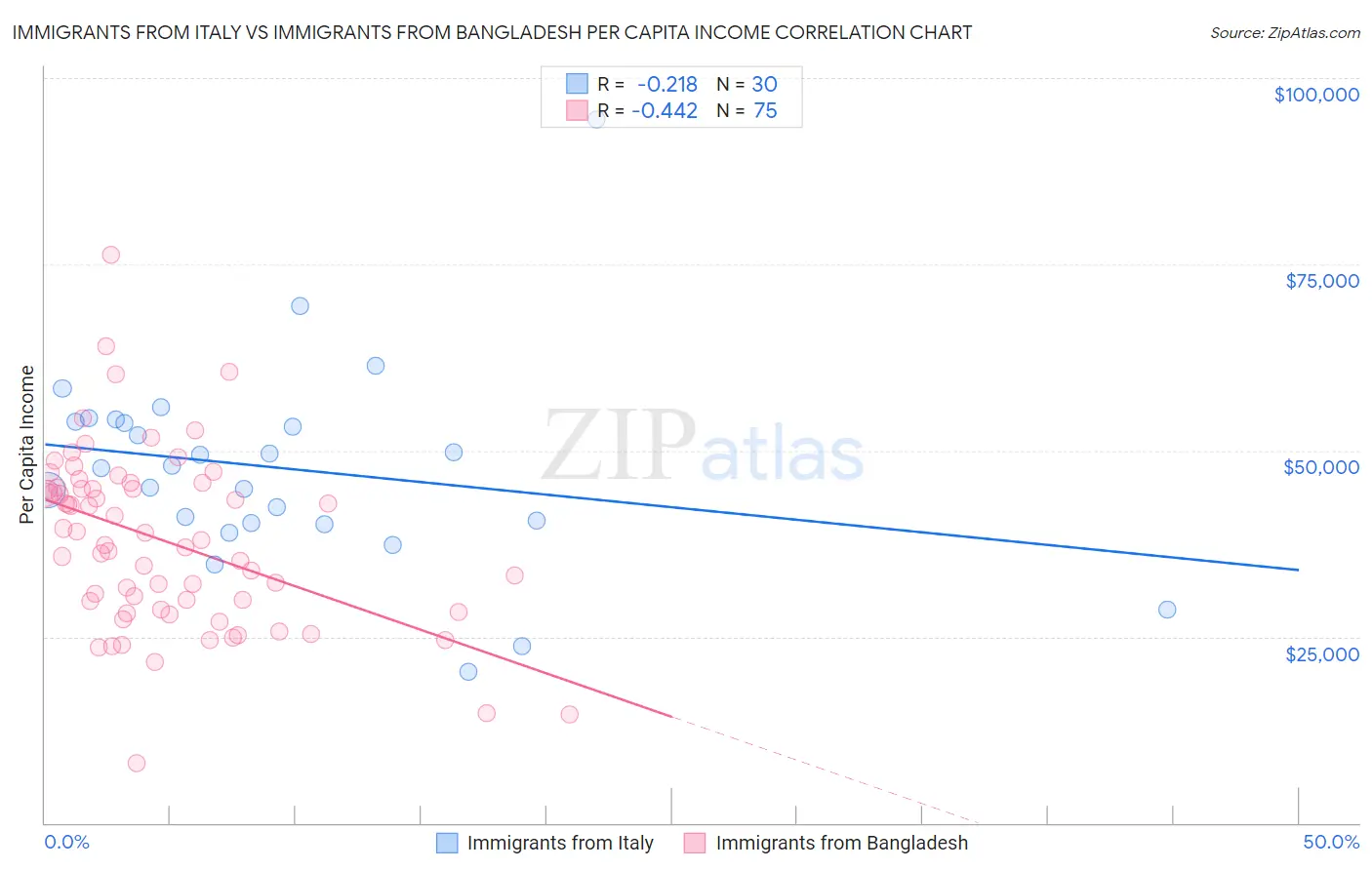 Immigrants from Italy vs Immigrants from Bangladesh Per Capita Income