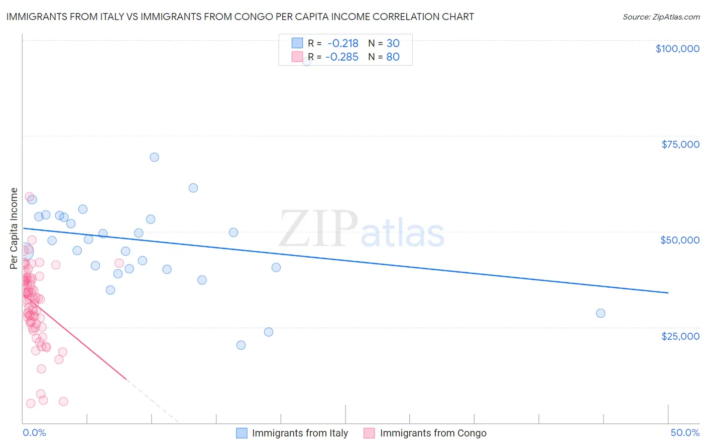 Immigrants from Italy vs Immigrants from Congo Per Capita Income