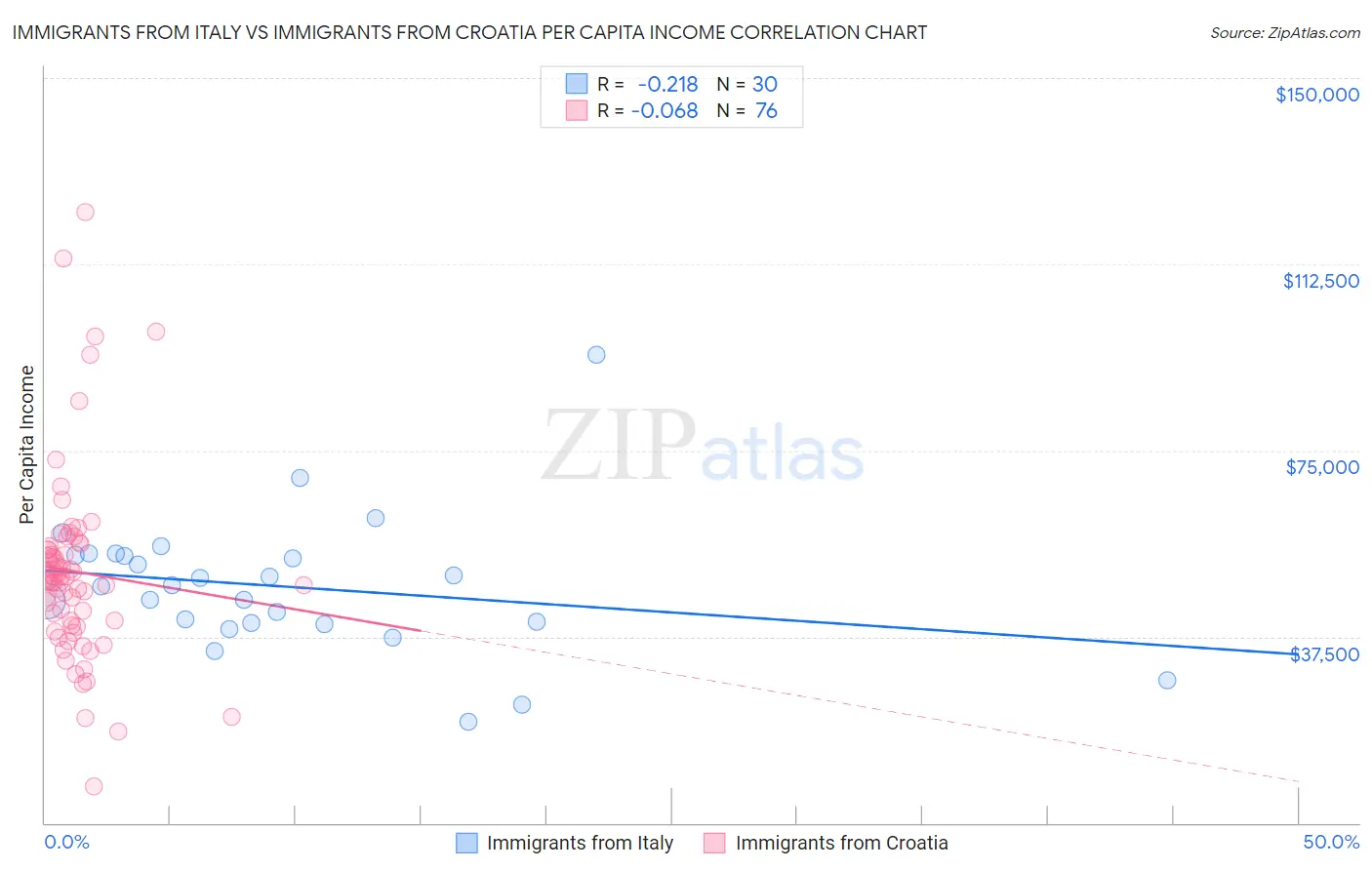 Immigrants from Italy vs Immigrants from Croatia Per Capita Income