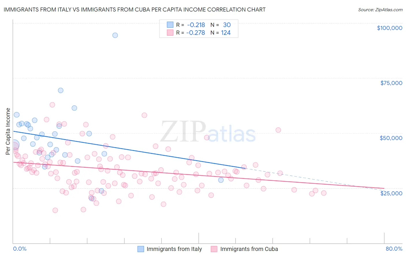 Immigrants from Italy vs Immigrants from Cuba Per Capita Income