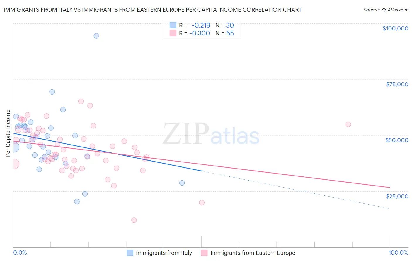 Immigrants from Italy vs Immigrants from Eastern Europe Per Capita Income