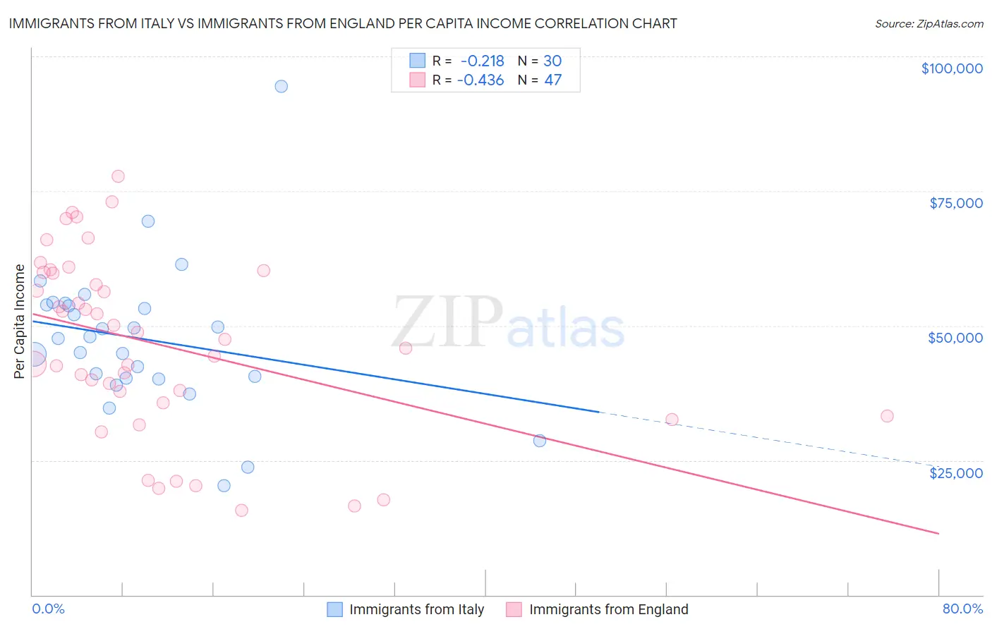 Immigrants from Italy vs Immigrants from England Per Capita Income