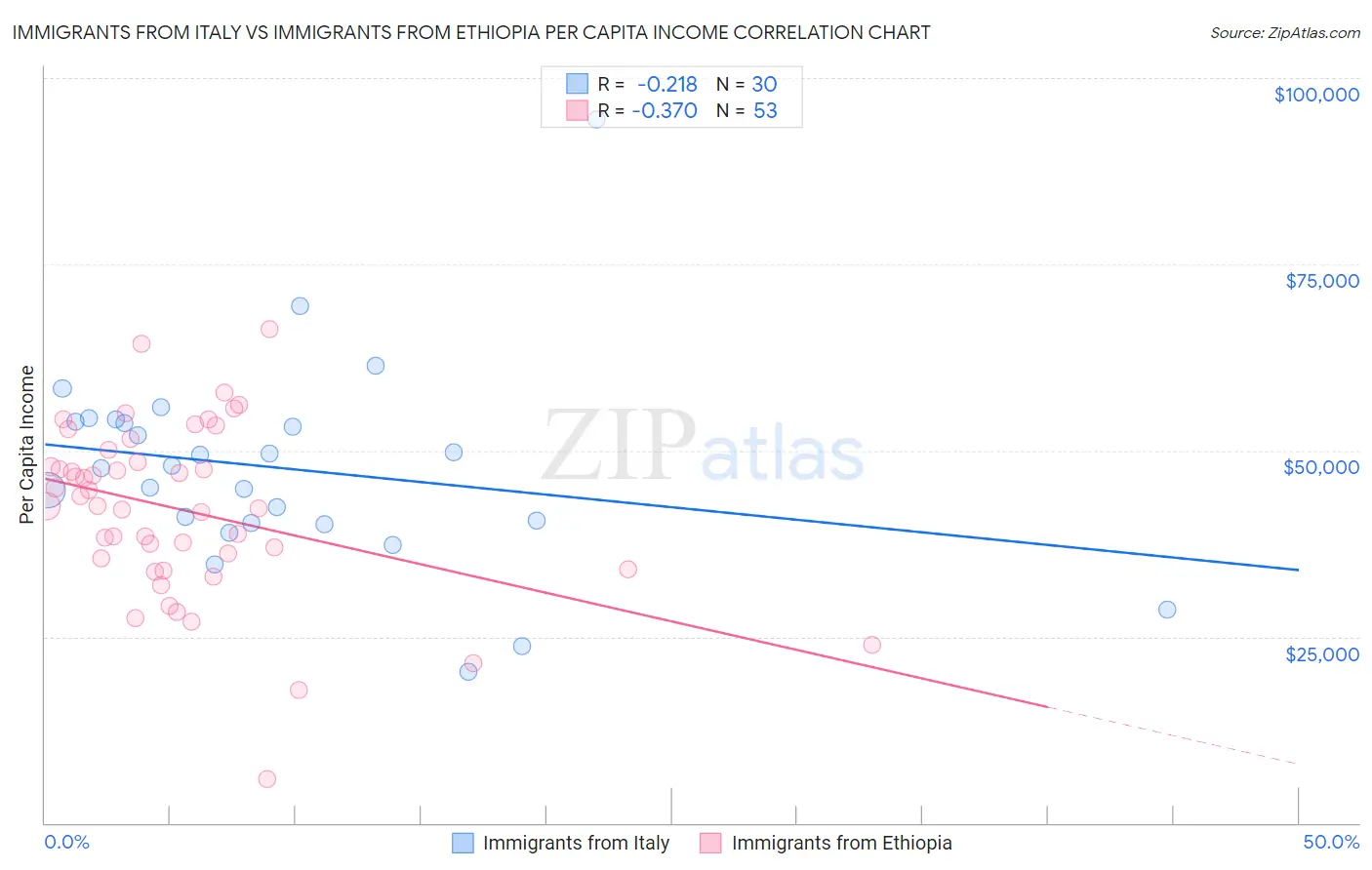 Immigrants from Italy vs Immigrants from Ethiopia Per Capita Income