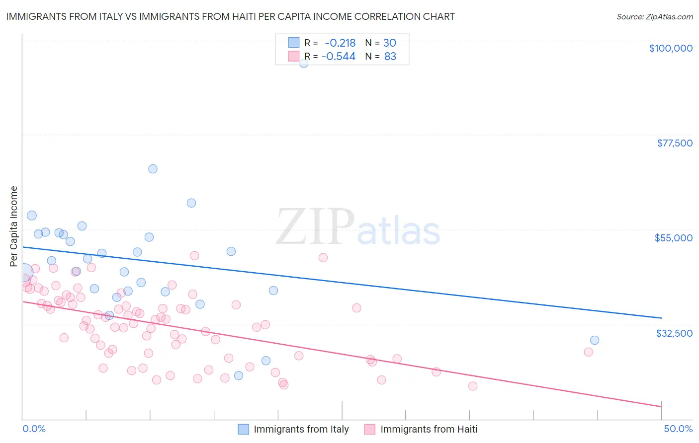 Immigrants from Italy vs Immigrants from Haiti Per Capita Income