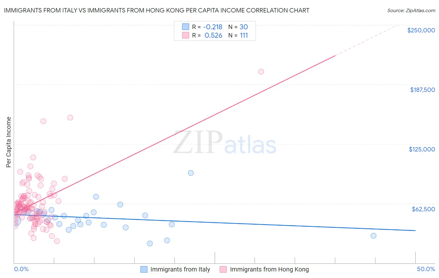 Immigrants from Italy vs Immigrants from Hong Kong Per Capita Income