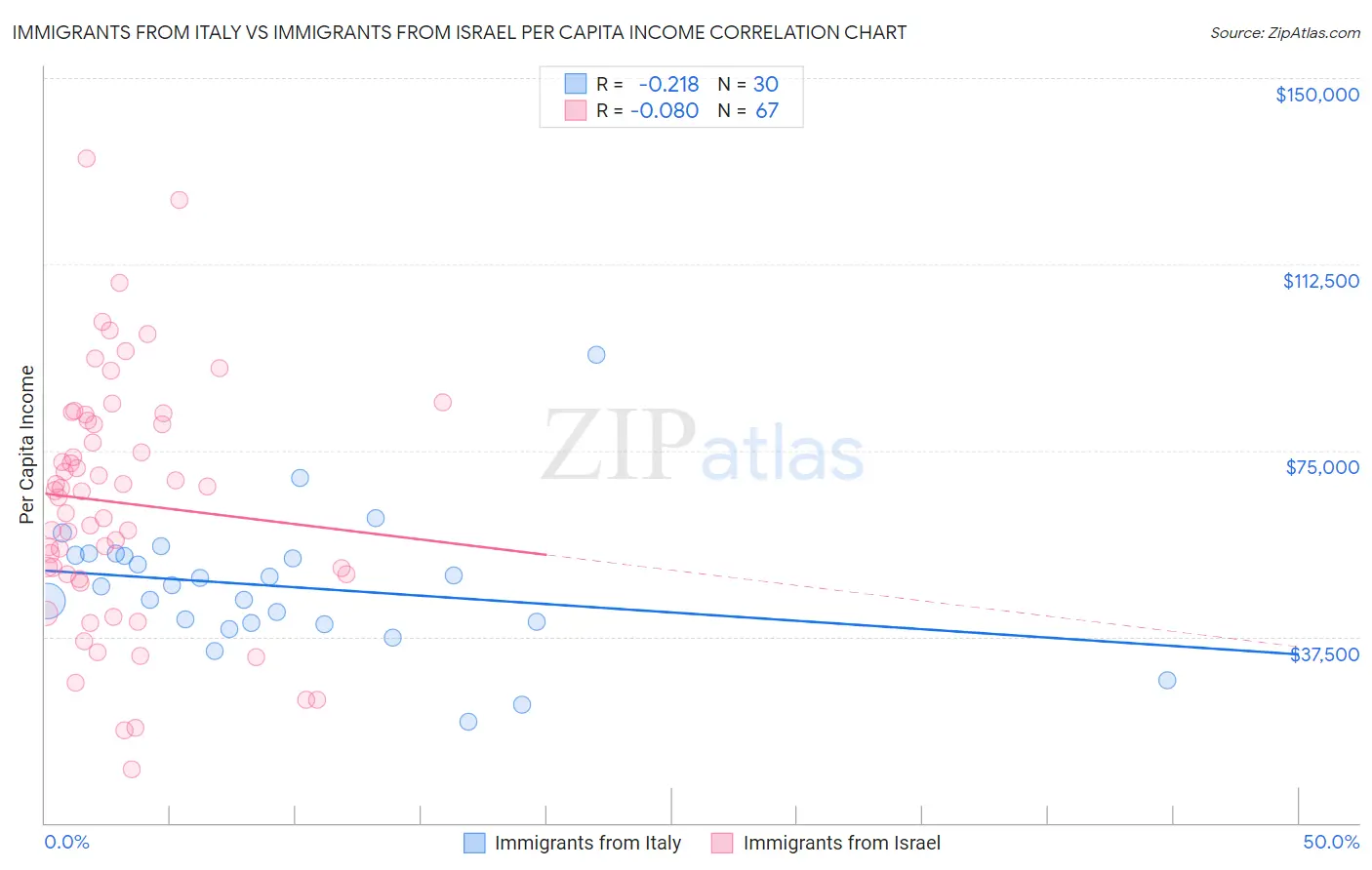 Immigrants from Italy vs Immigrants from Israel Per Capita Income