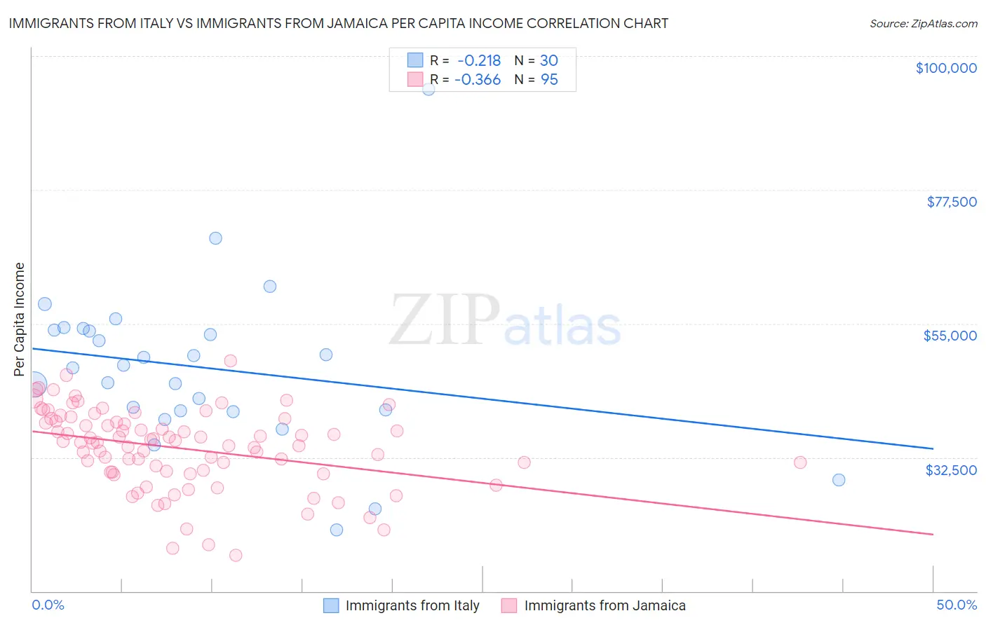 Immigrants from Italy vs Immigrants from Jamaica Per Capita Income