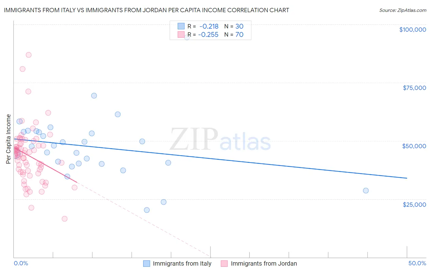 Immigrants from Italy vs Immigrants from Jordan Per Capita Income