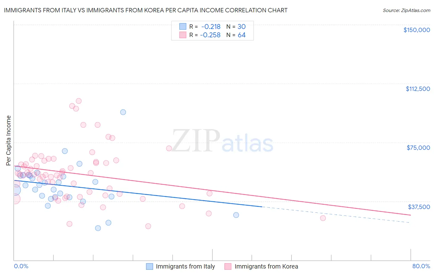 Immigrants from Italy vs Immigrants from Korea Per Capita Income