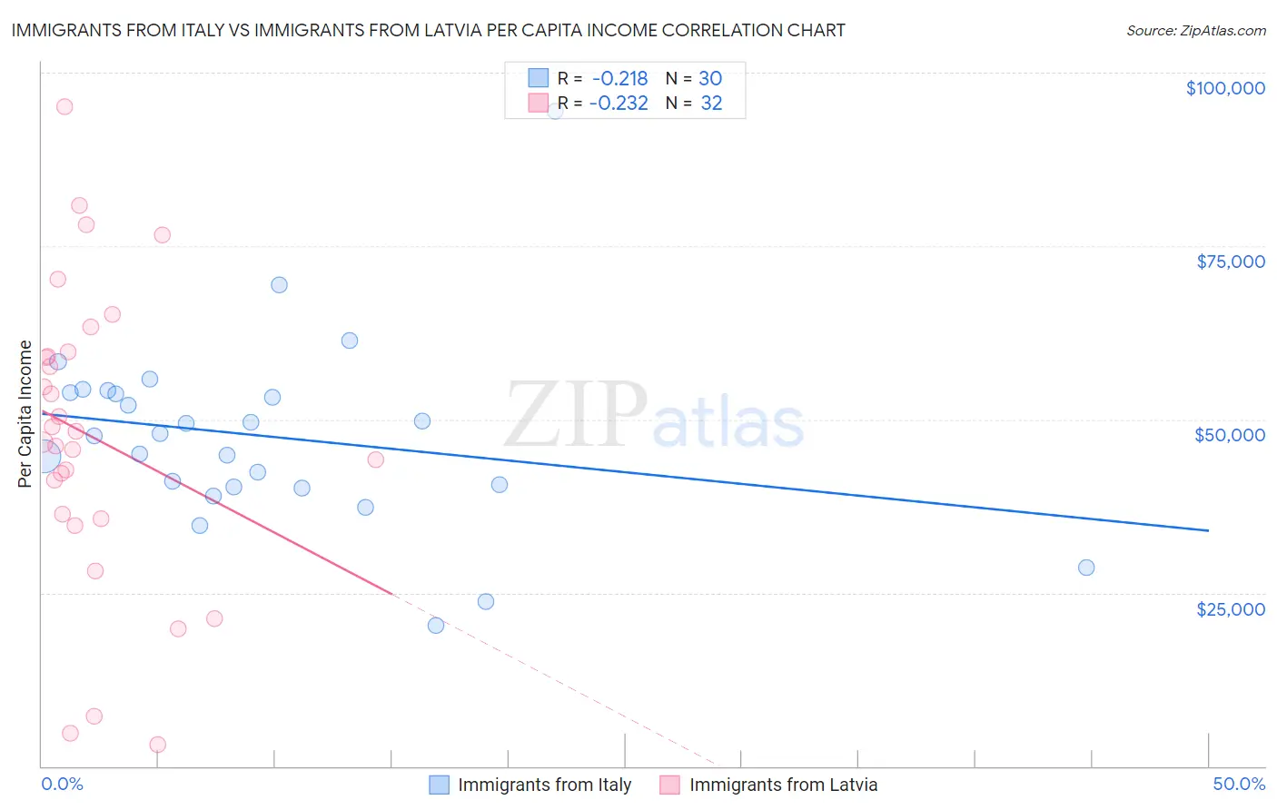 Immigrants from Italy vs Immigrants from Latvia Per Capita Income