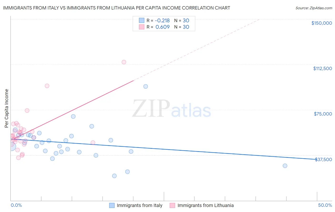 Immigrants from Italy vs Immigrants from Lithuania Per Capita Income