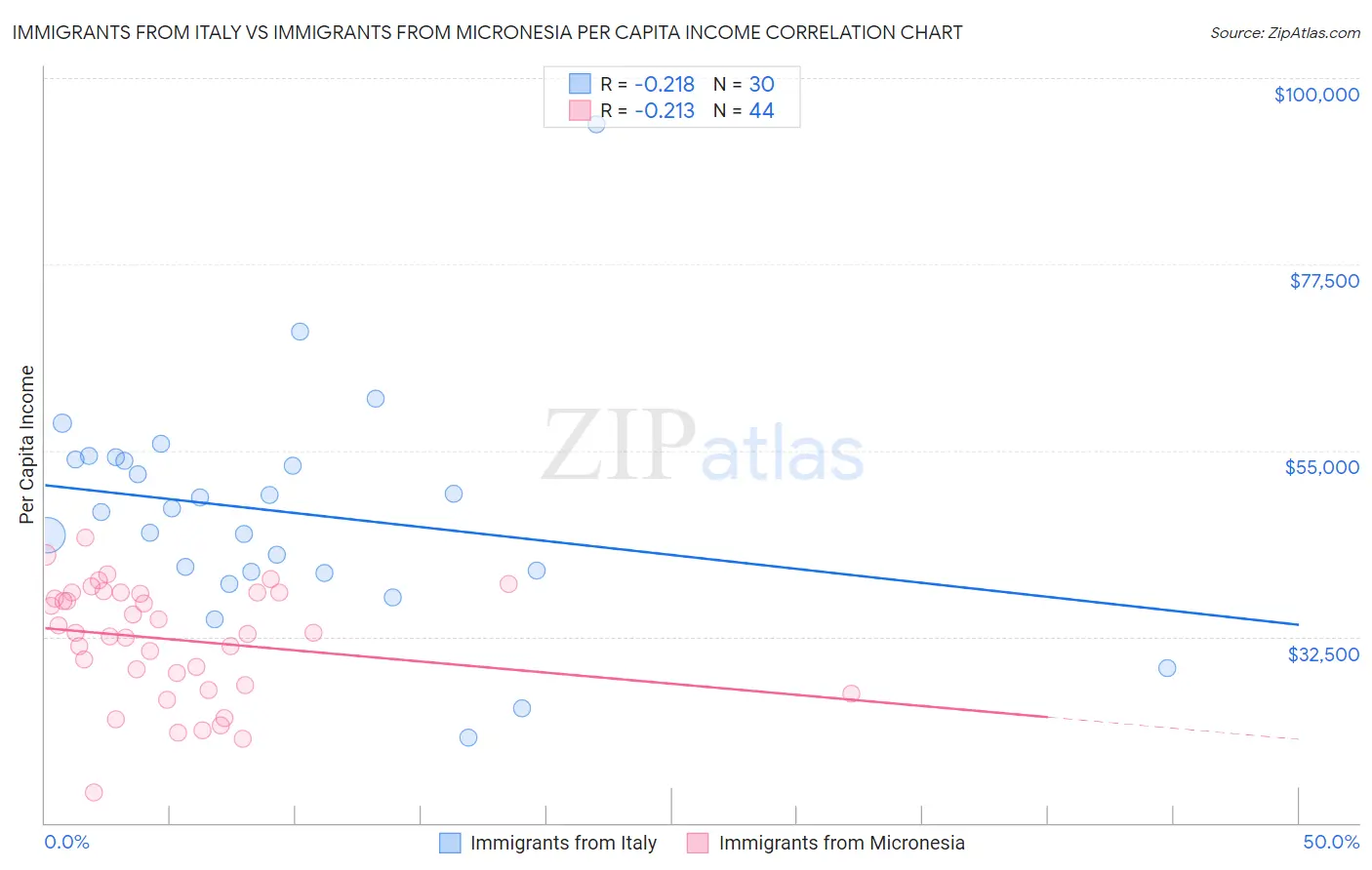 Immigrants from Italy vs Immigrants from Micronesia Per Capita Income