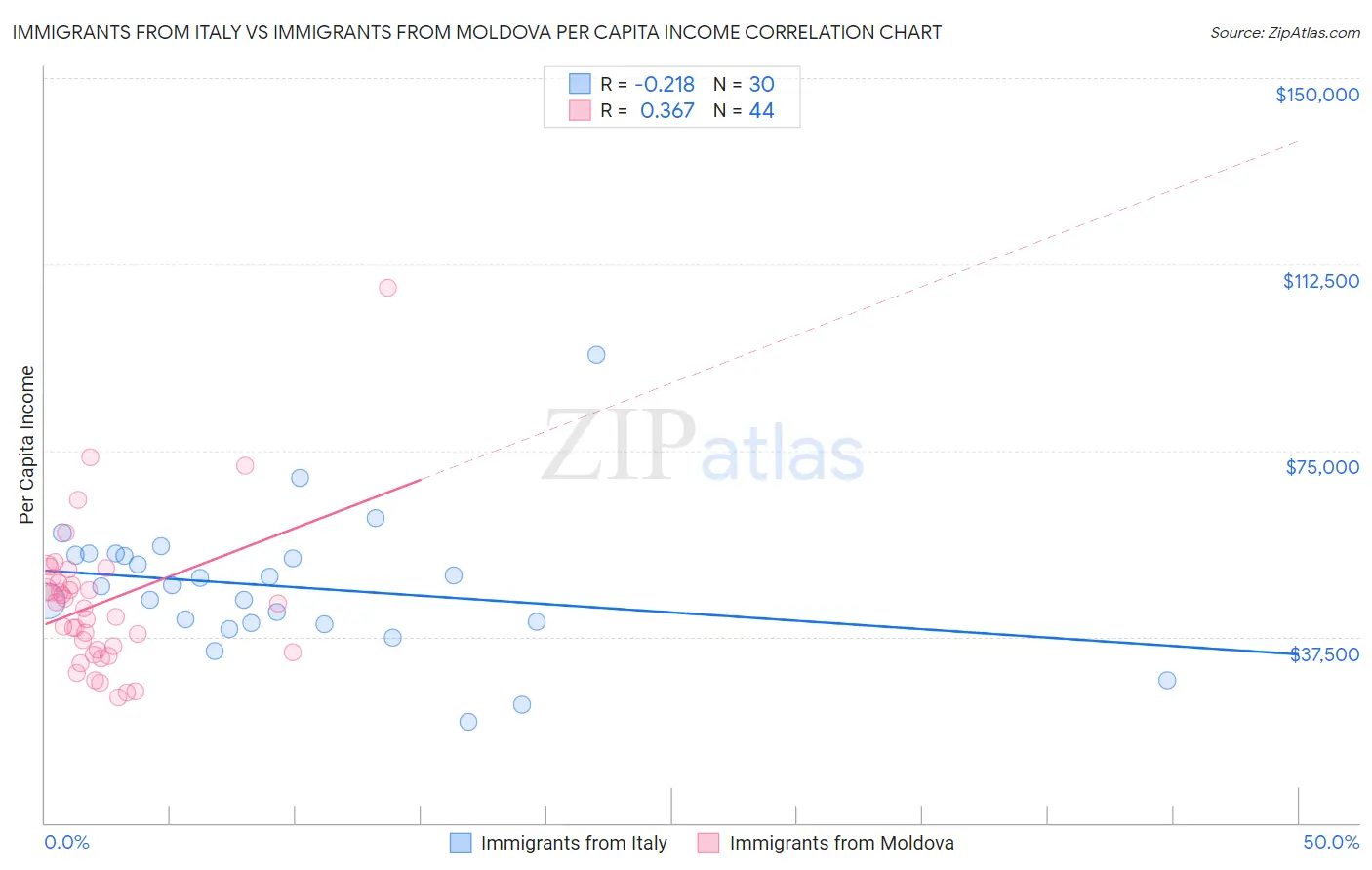 Immigrants from Italy vs Immigrants from Moldova Per Capita Income