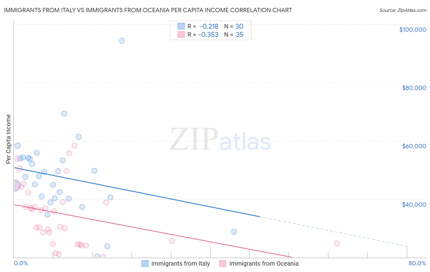 Immigrants from Italy vs Immigrants from Oceania Per Capita Income