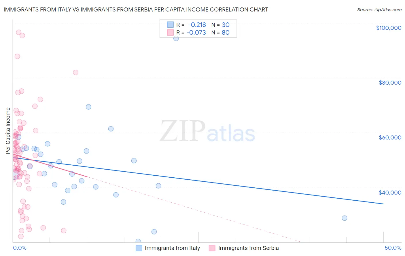 Immigrants from Italy vs Immigrants from Serbia Per Capita Income