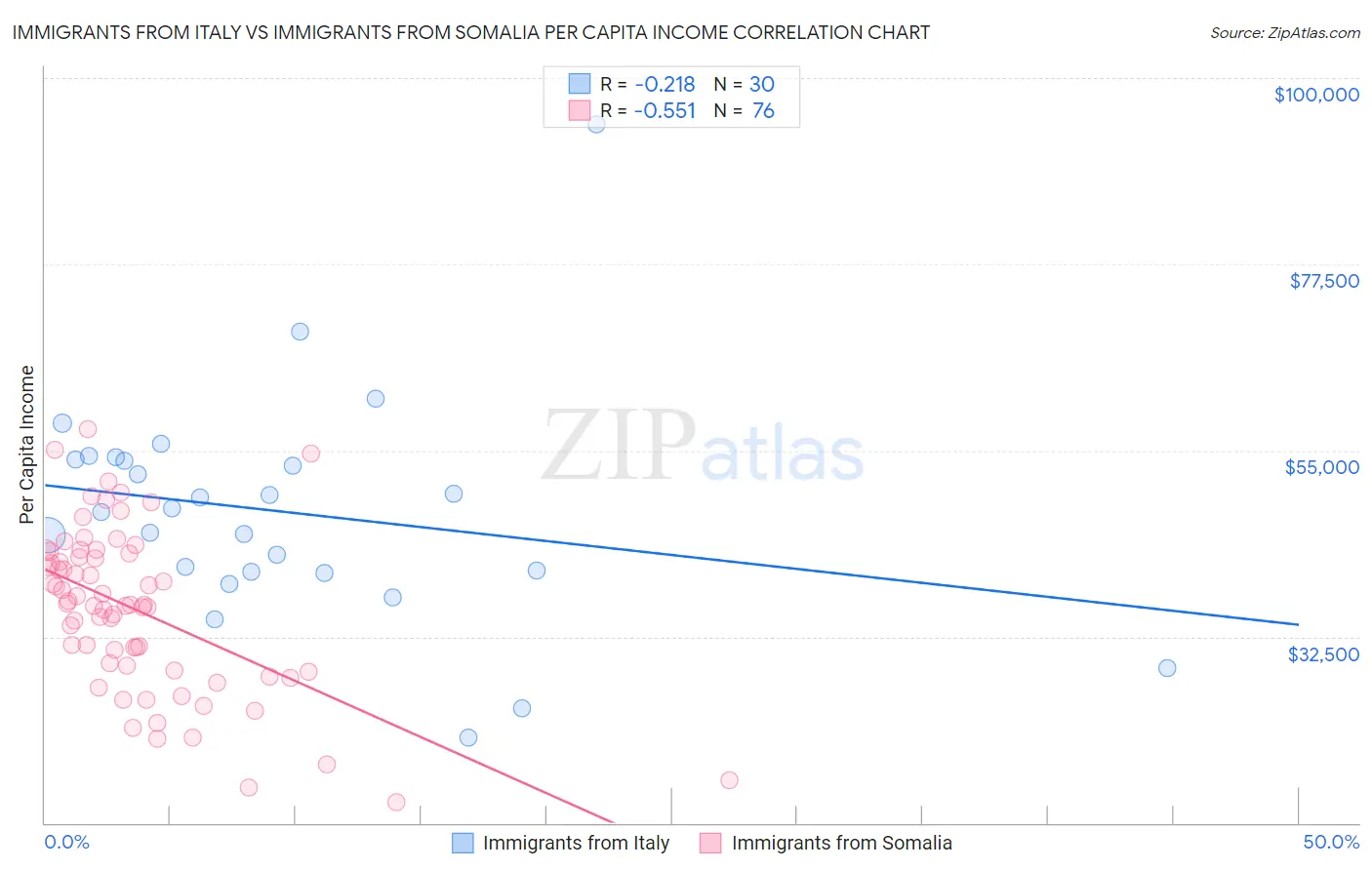 Immigrants from Italy vs Immigrants from Somalia Per Capita Income