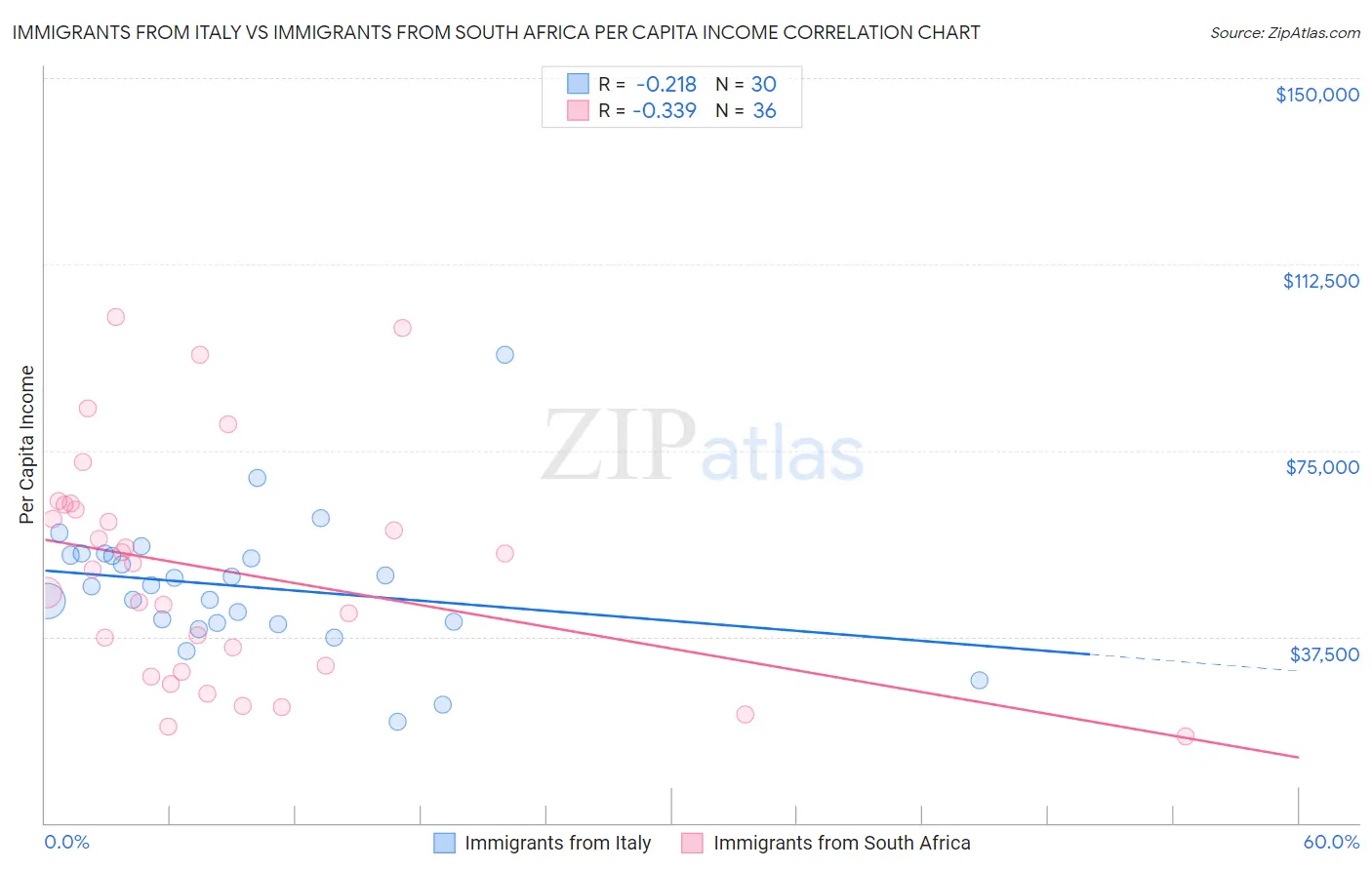 Immigrants from Italy vs Immigrants from South Africa Per Capita Income
