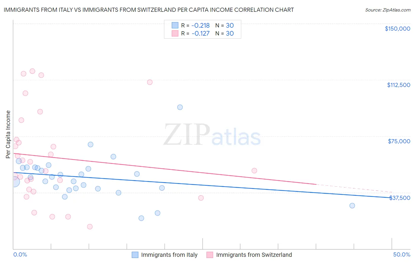 Immigrants from Italy vs Immigrants from Switzerland Per Capita Income