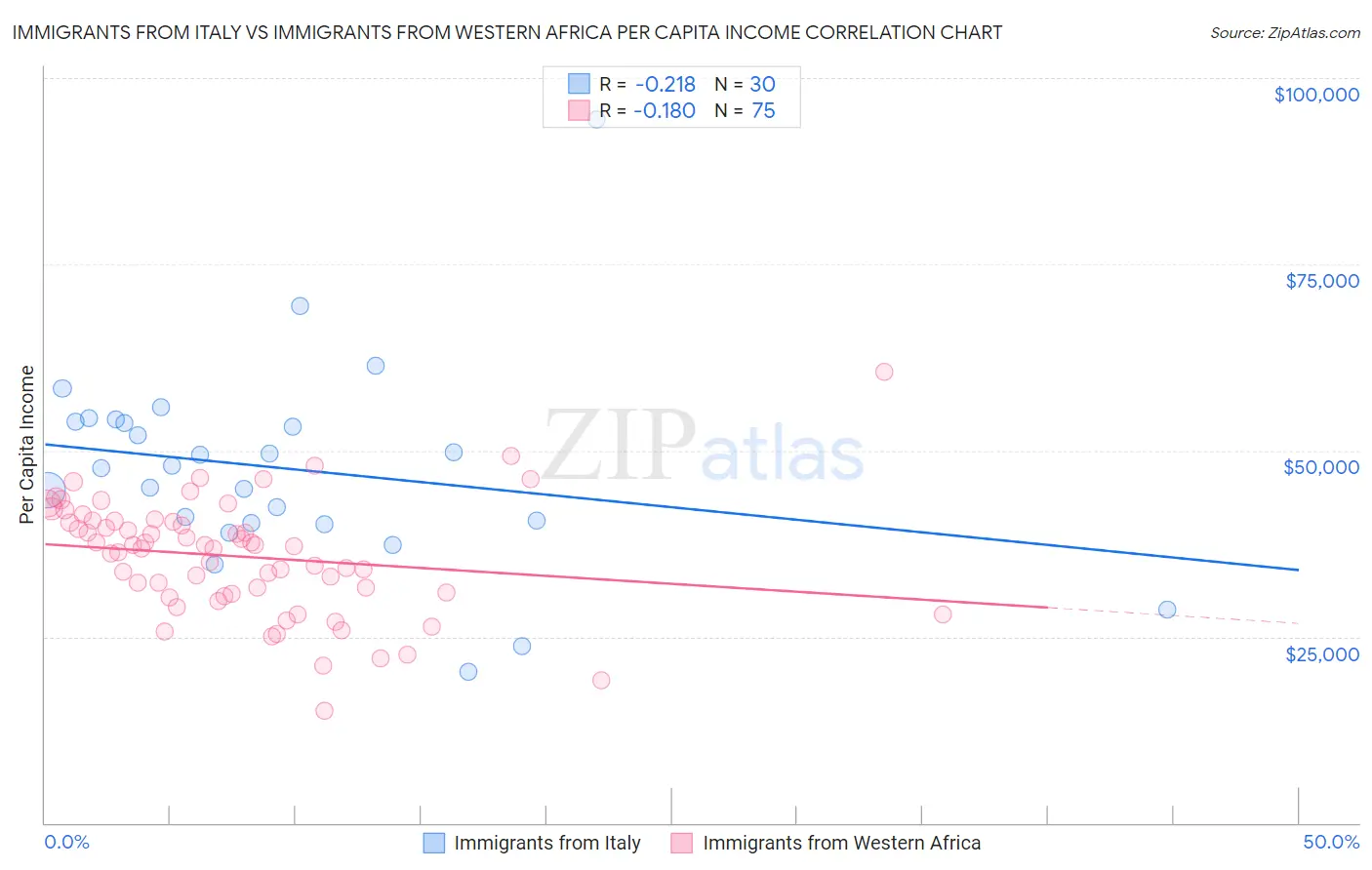 Immigrants from Italy vs Immigrants from Western Africa Per Capita Income