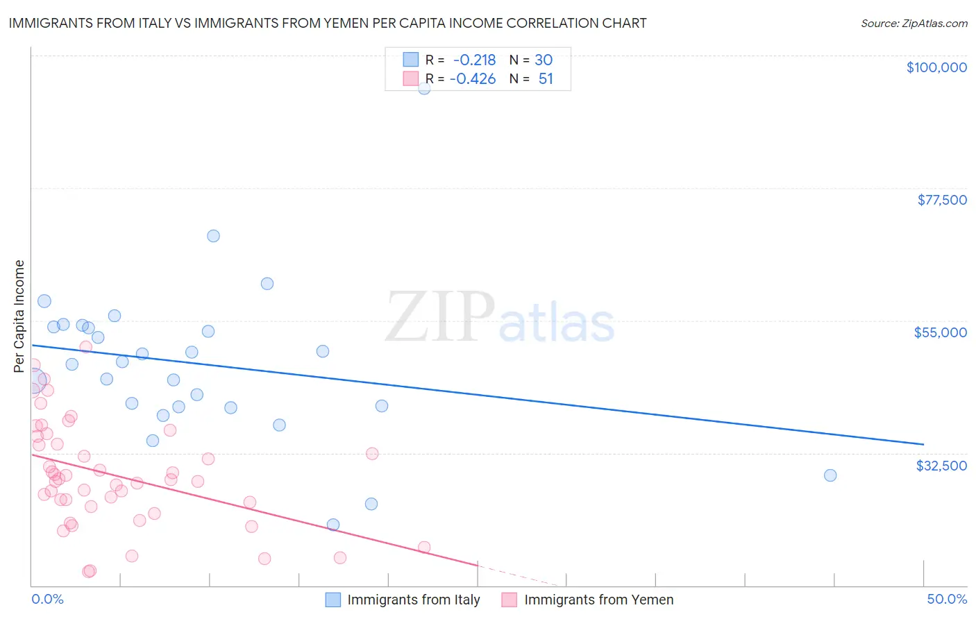 Immigrants from Italy vs Immigrants from Yemen Per Capita Income