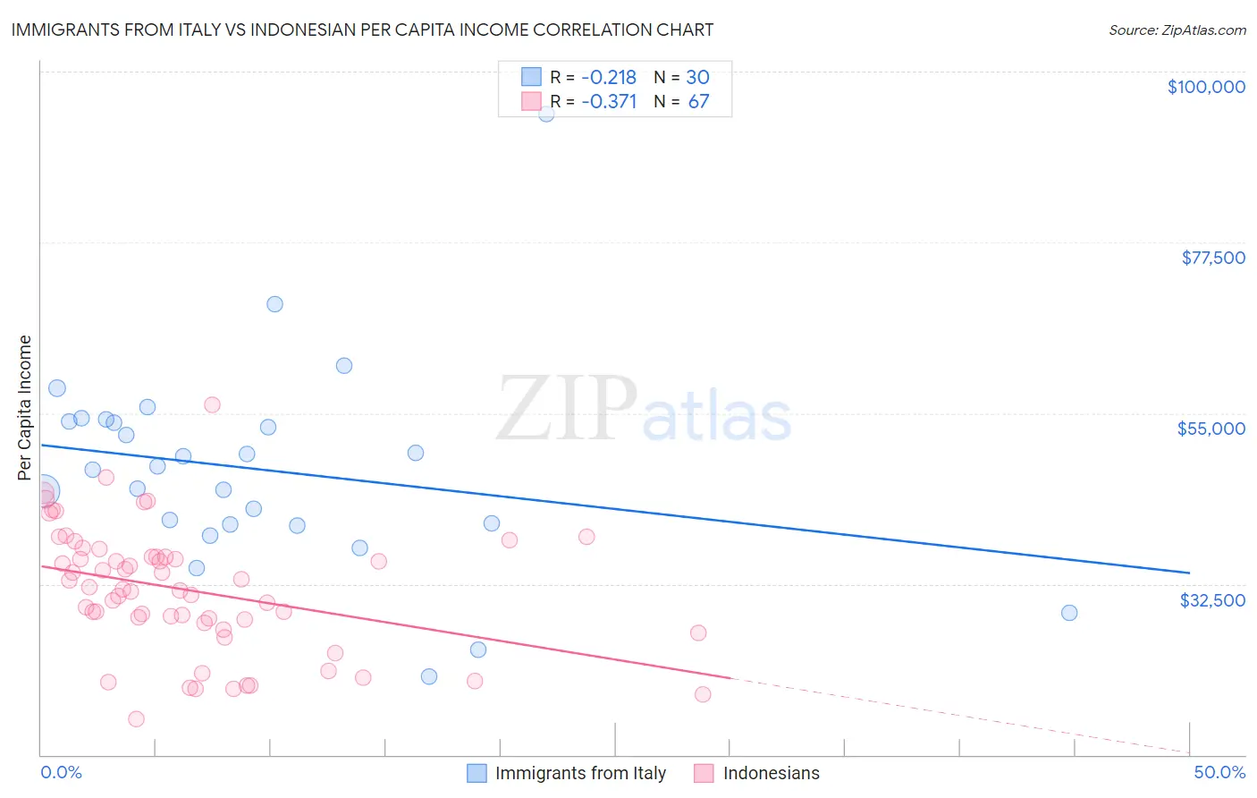 Immigrants from Italy vs Indonesian Per Capita Income