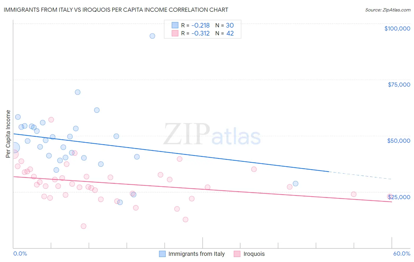 Immigrants from Italy vs Iroquois Per Capita Income