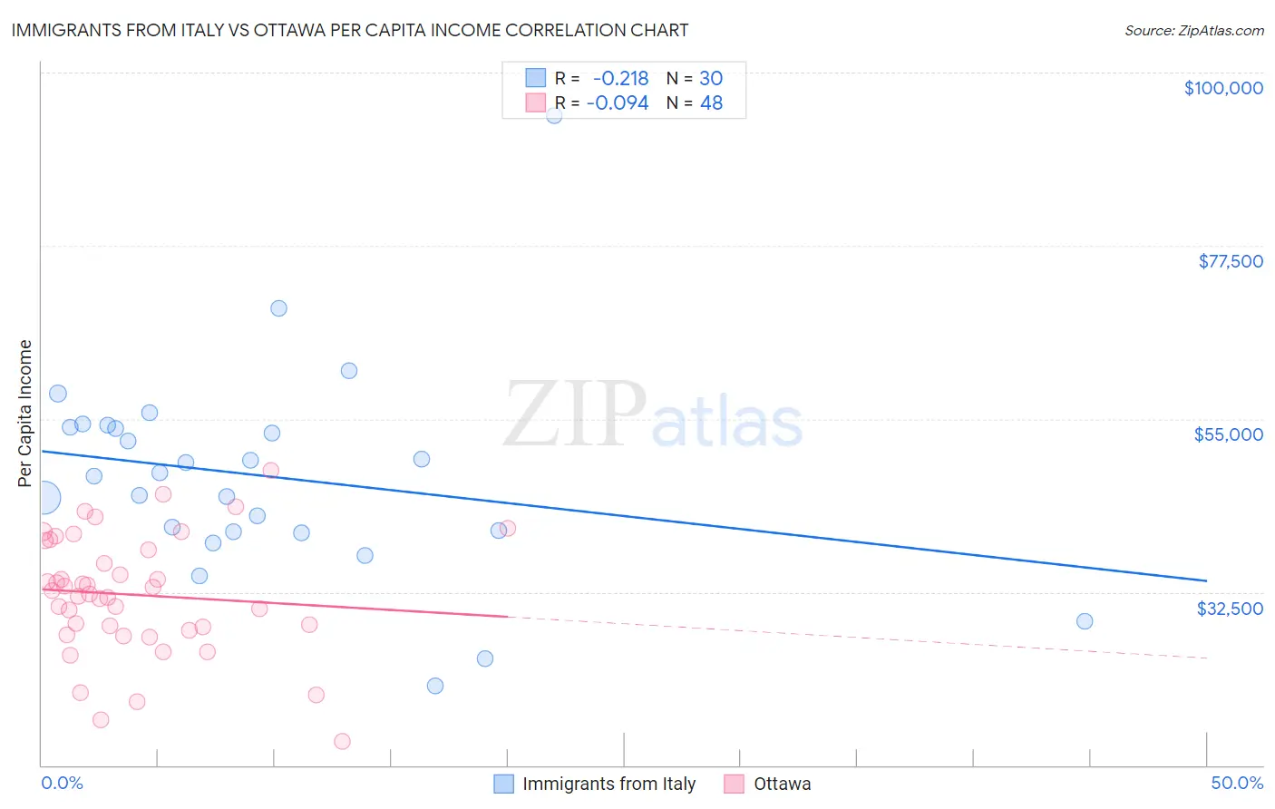 Immigrants from Italy vs Ottawa Per Capita Income