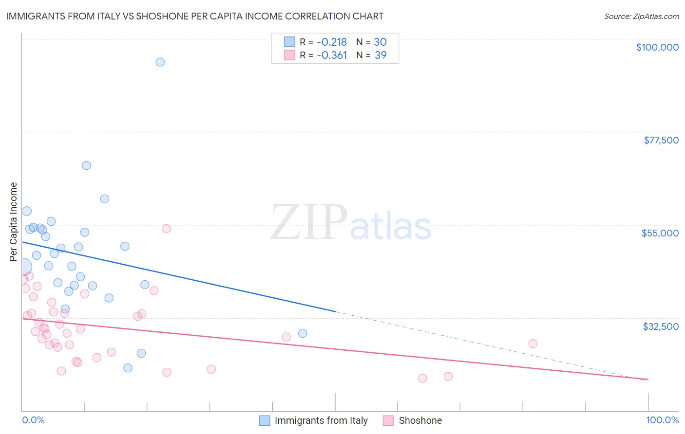 Immigrants from Italy vs Shoshone Per Capita Income