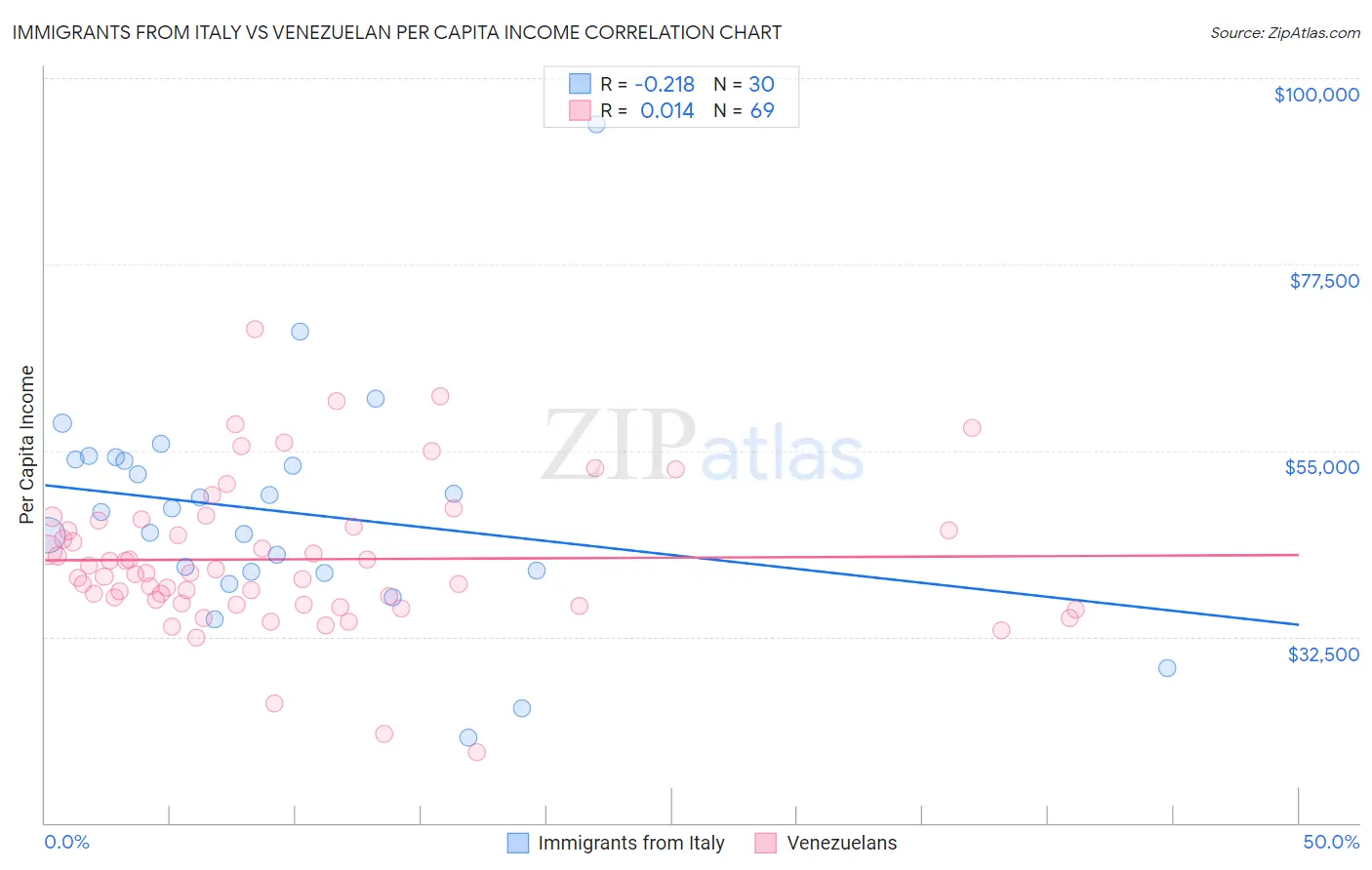 Immigrants from Italy vs Venezuelan Per Capita Income