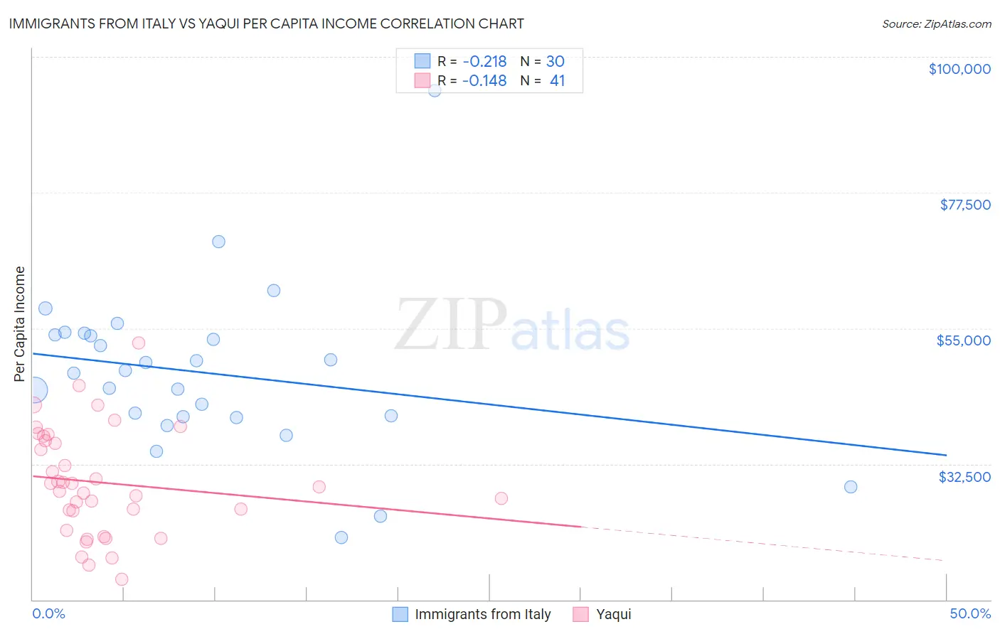 Immigrants from Italy vs Yaqui Per Capita Income