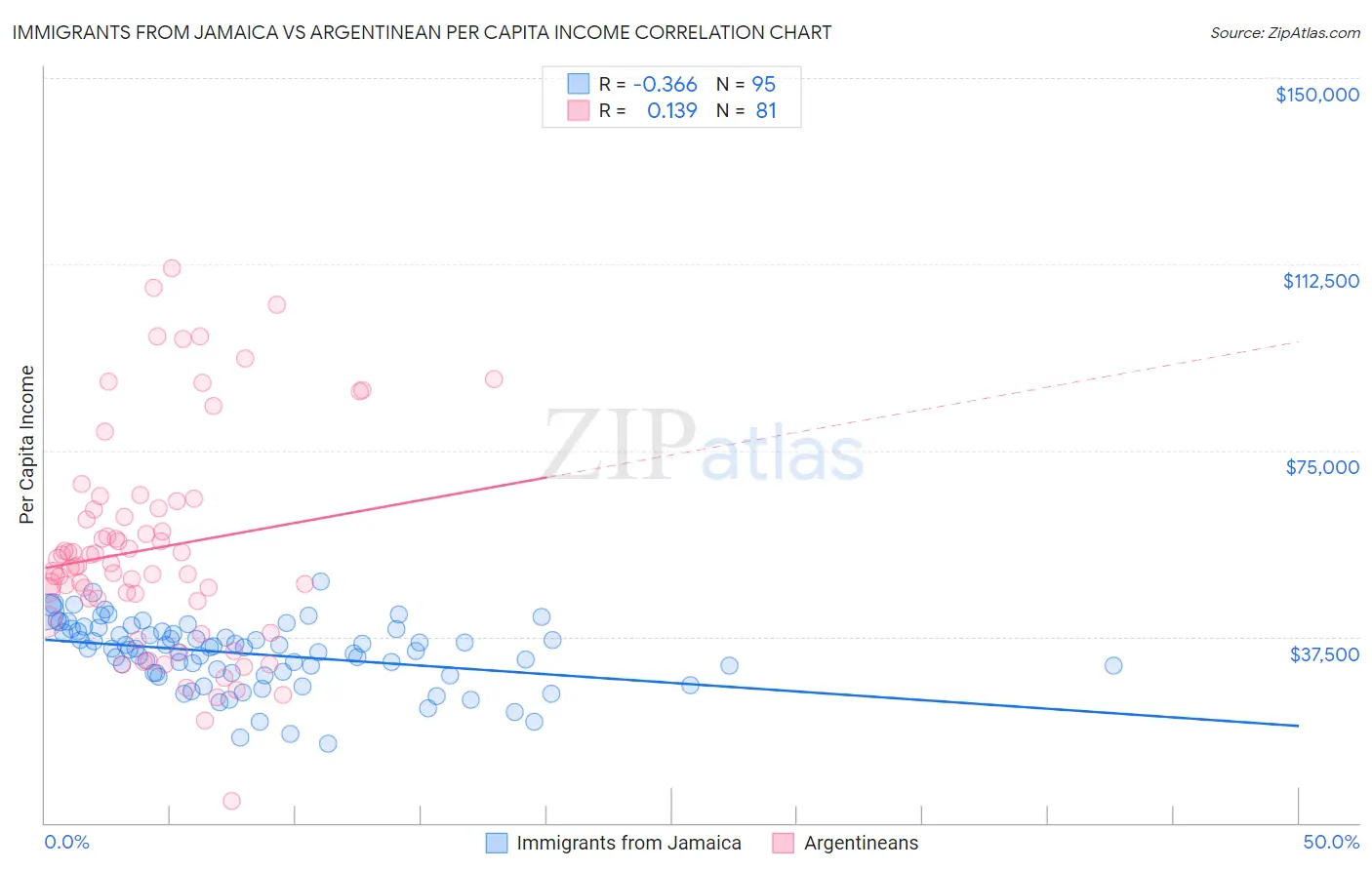 Immigrants from Jamaica vs Argentinean Per Capita Income