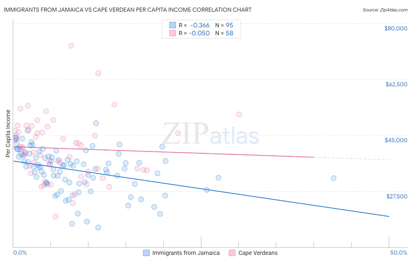 Immigrants from Jamaica vs Cape Verdean Per Capita Income