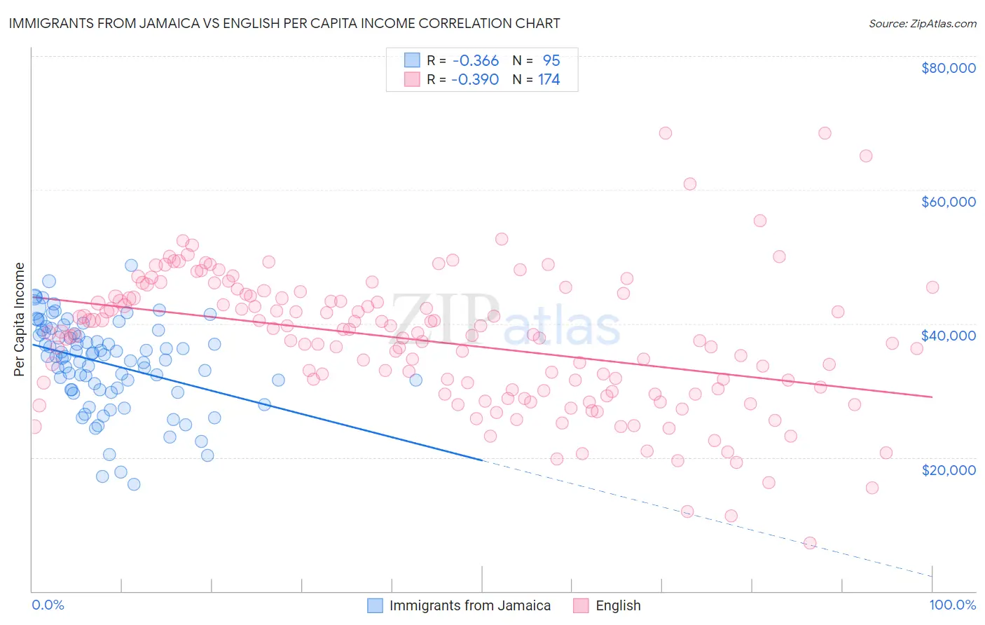 Immigrants from Jamaica vs English Per Capita Income