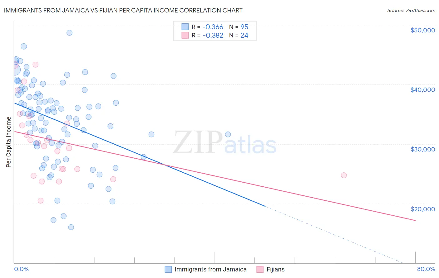 Immigrants from Jamaica vs Fijian Per Capita Income