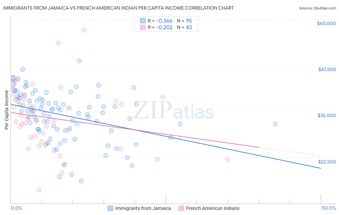 Immigrants from Jamaica vs French American Indian Per Capita Income