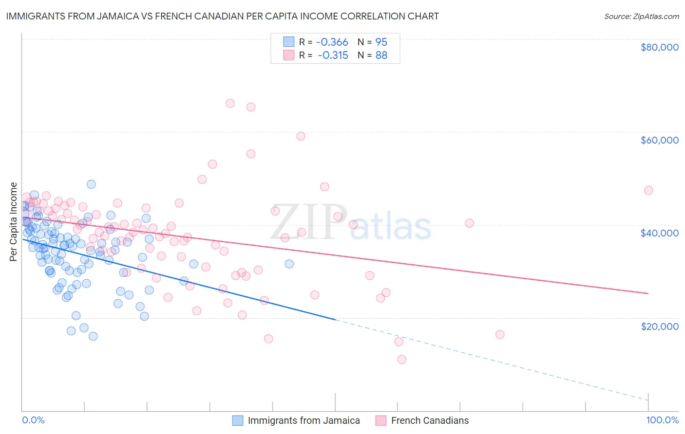 Immigrants from Jamaica vs French Canadian Per Capita Income