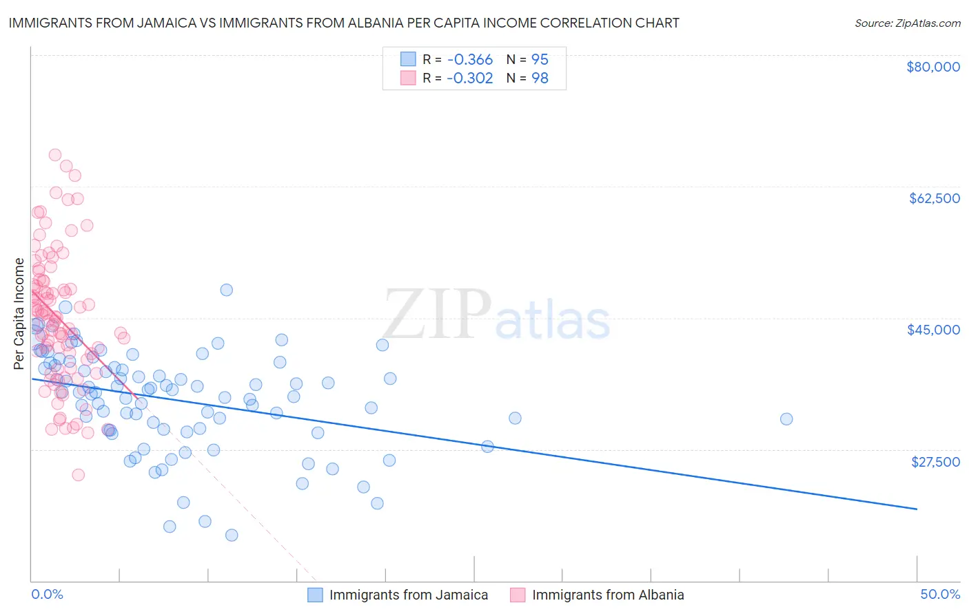 Immigrants from Jamaica vs Immigrants from Albania Per Capita Income