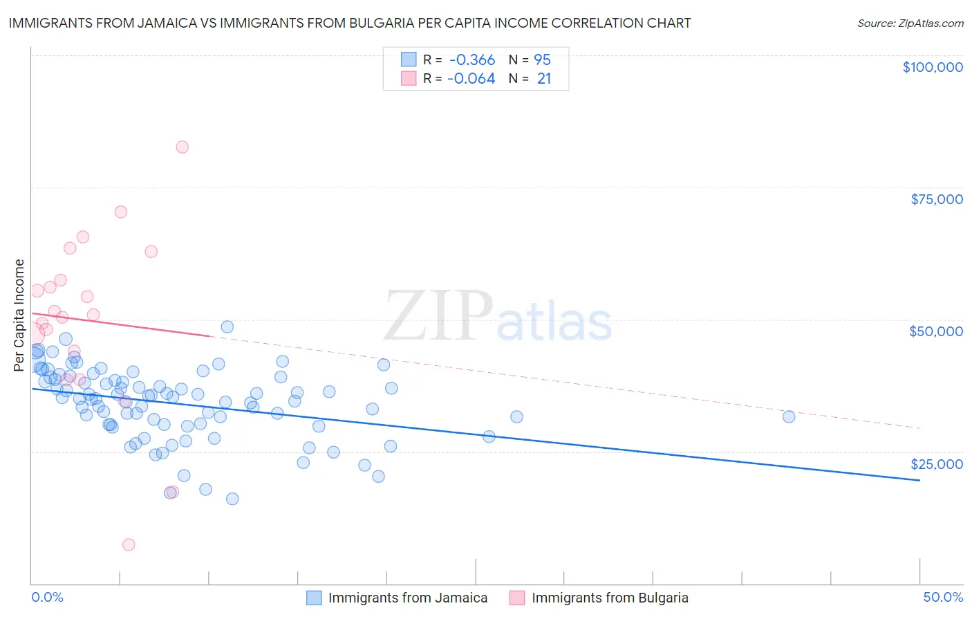 Immigrants from Jamaica vs Immigrants from Bulgaria Per Capita Income