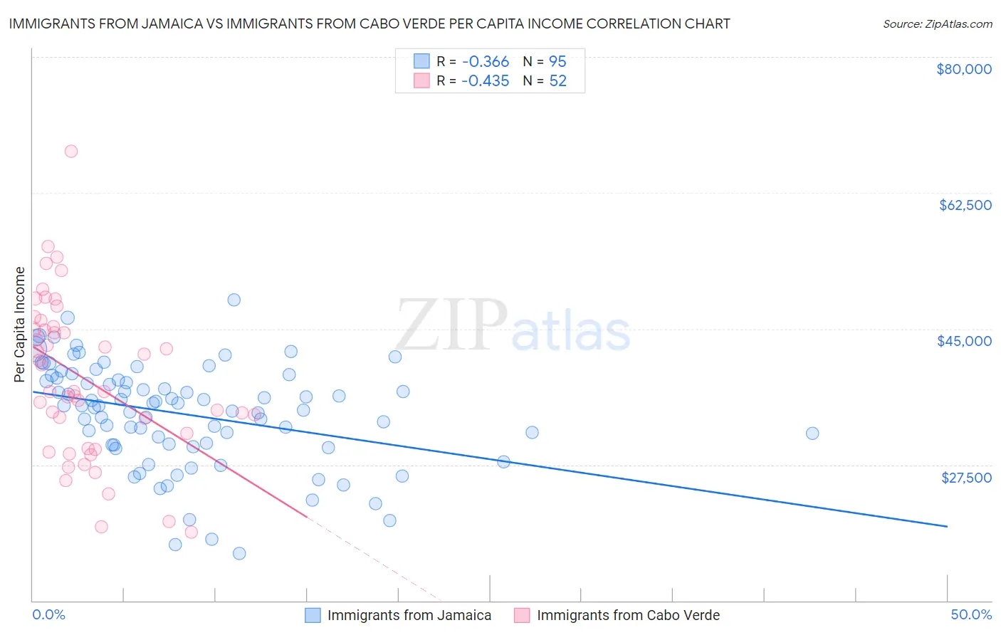 Immigrants from Jamaica vs Immigrants from Cabo Verde Per Capita Income