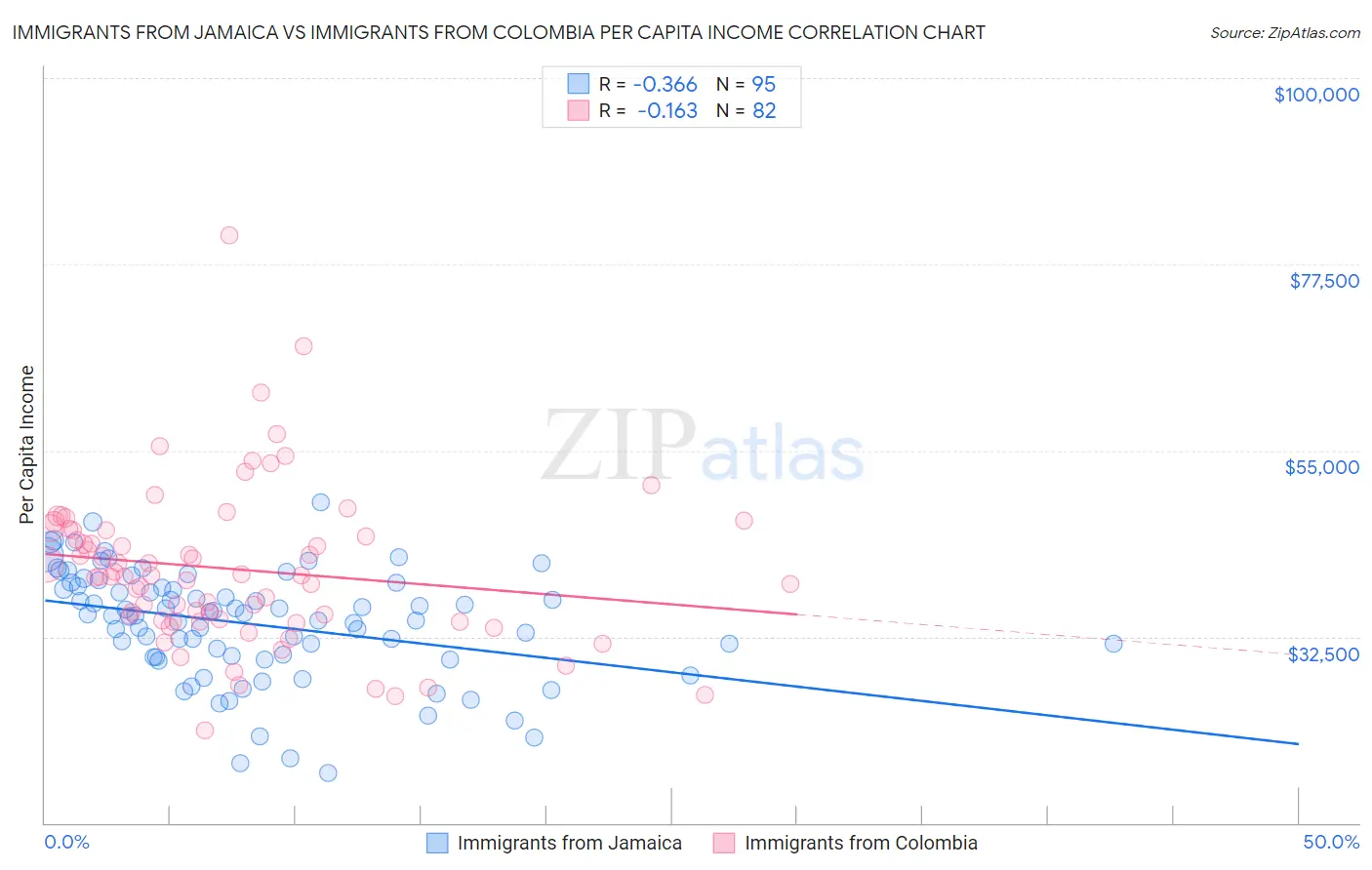 Immigrants from Jamaica vs Immigrants from Colombia Per Capita Income